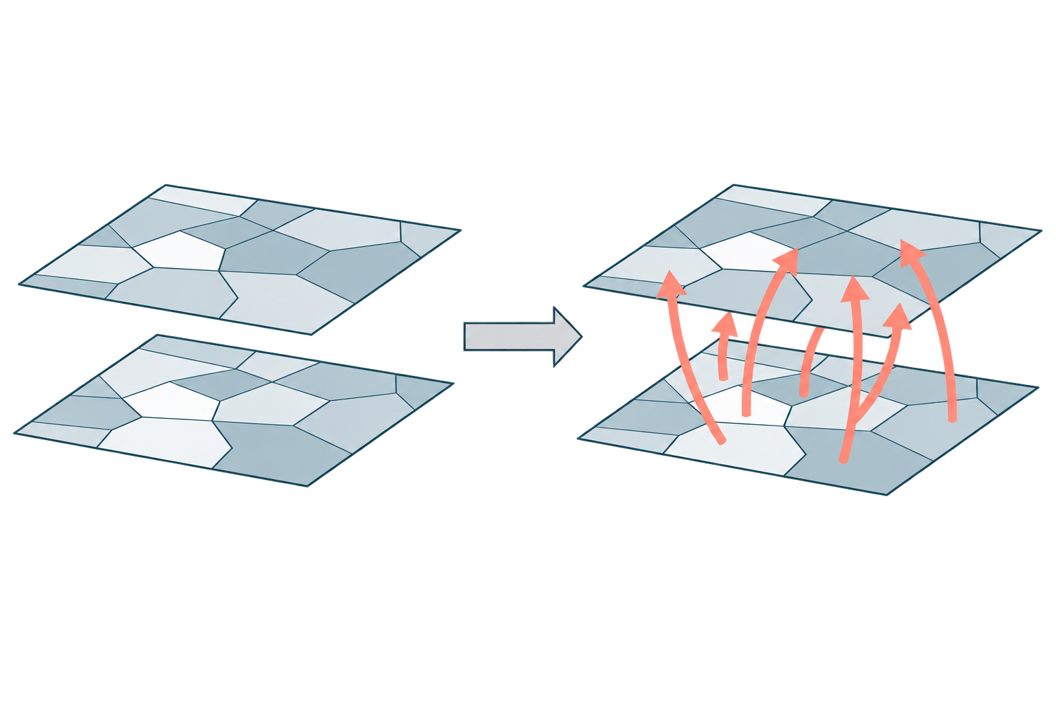 Layered geographic snapshots connected by flows to represent spatial evolution.