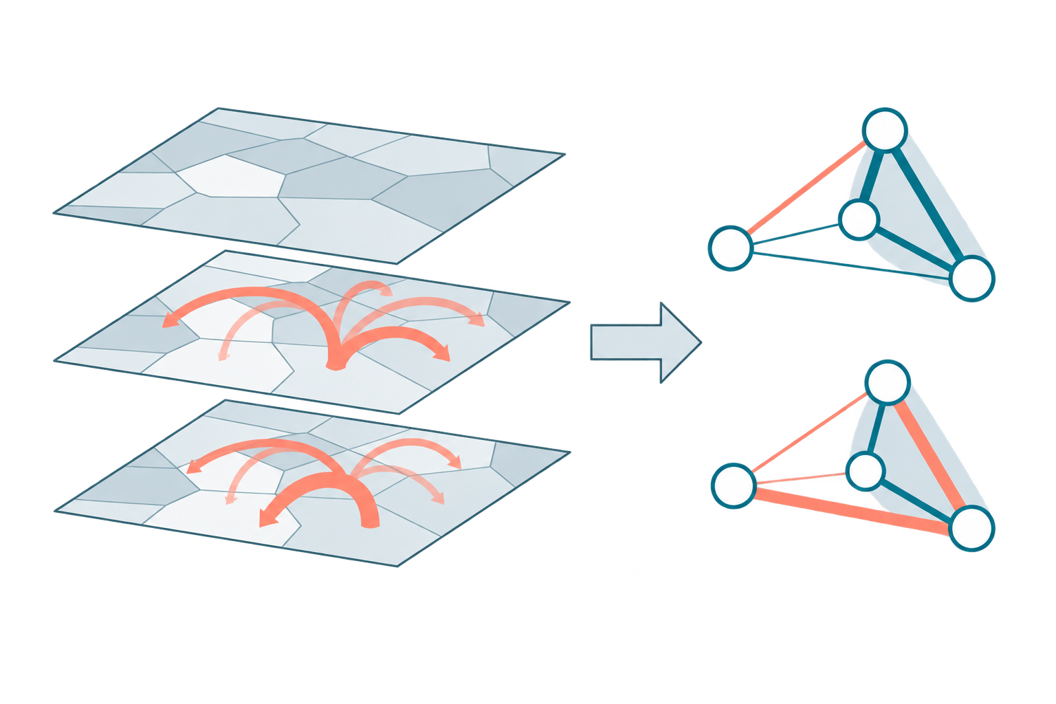 Spatial flow layers and connected network motifs showing variations in geographic interactions.